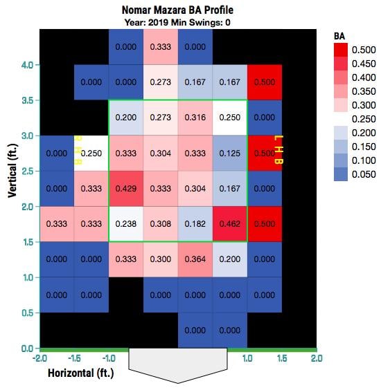 Mazara's 2019 batting average zone chart